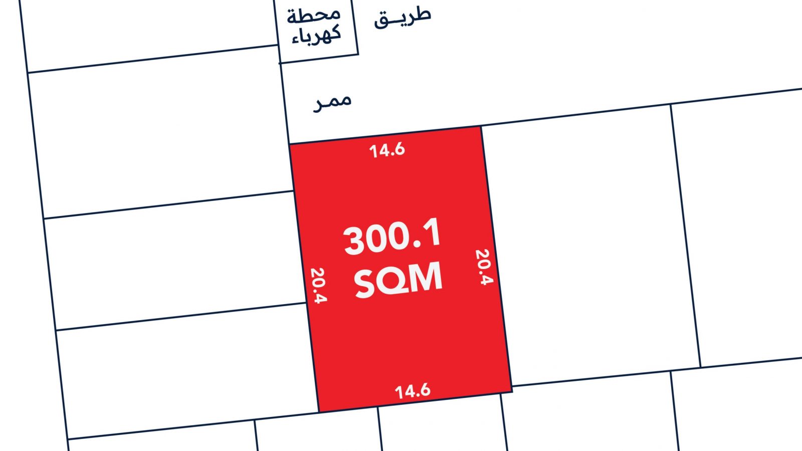 Map showing a red rectangle labeled "300.1 SQM" with dimensions 20.4m by 14.6m, surrounded by other plots and labeled "طريق كهرباء" and "ممر" in Arabic.